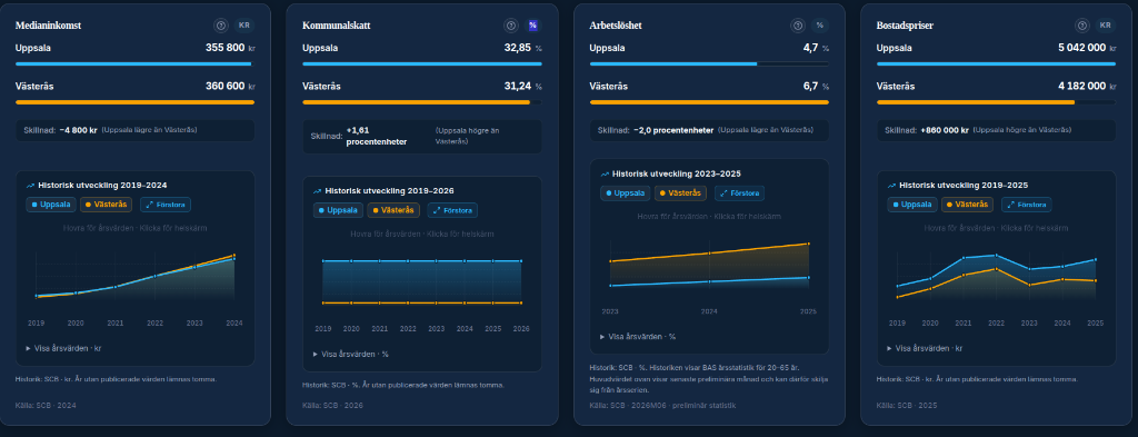 Områdesatlas comparative data